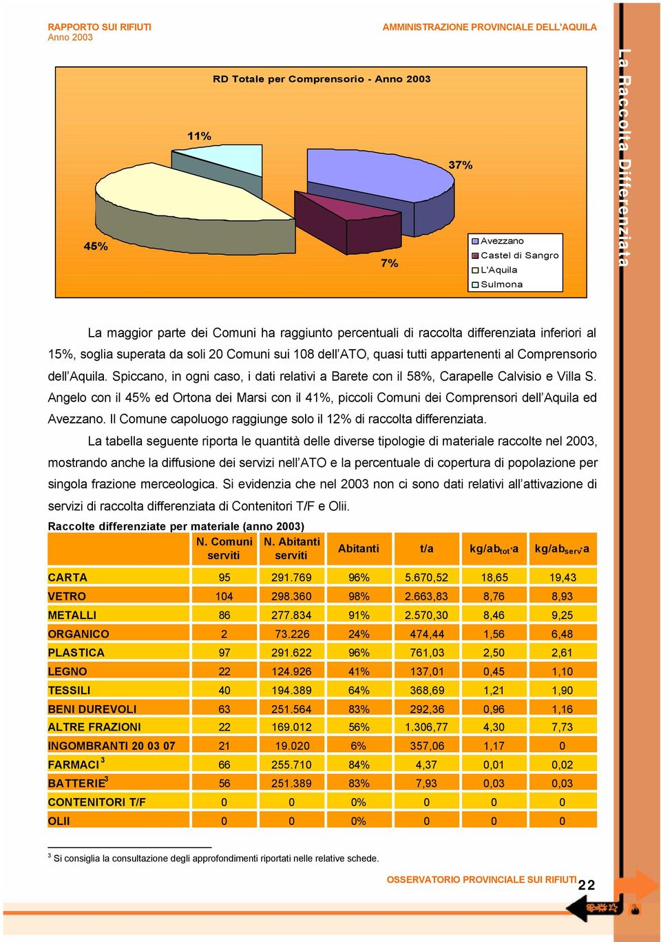 Angelo con il 45% ed Ortona dei Marsi con il 41%, piccoli Comuni dei Comprensori dell Aquila ed Avezzano. Il Comune capoluogo raggiunge solo il 12% di raccolta differenziata.