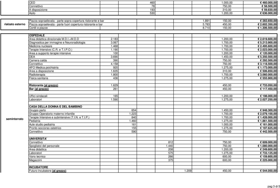 350,00 Cortili e piazze 8.710 150,00 1.306.500,00 Area didattica direzionale M.D.I.+M.D.D 2.183 1.200,00 2.619.600,00 Diagnostica per immagine e Neuroradiologia 3.067 1.700,00 5.213.