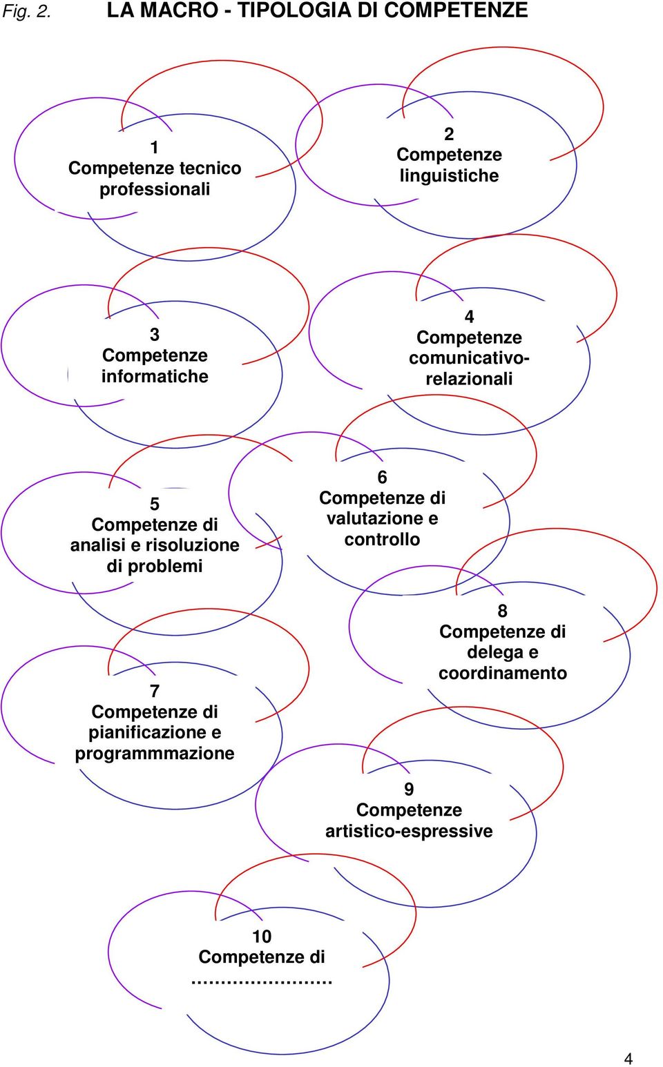 linguistiche 3 informatiche 4 comunicativorelazionali 5 analisi e