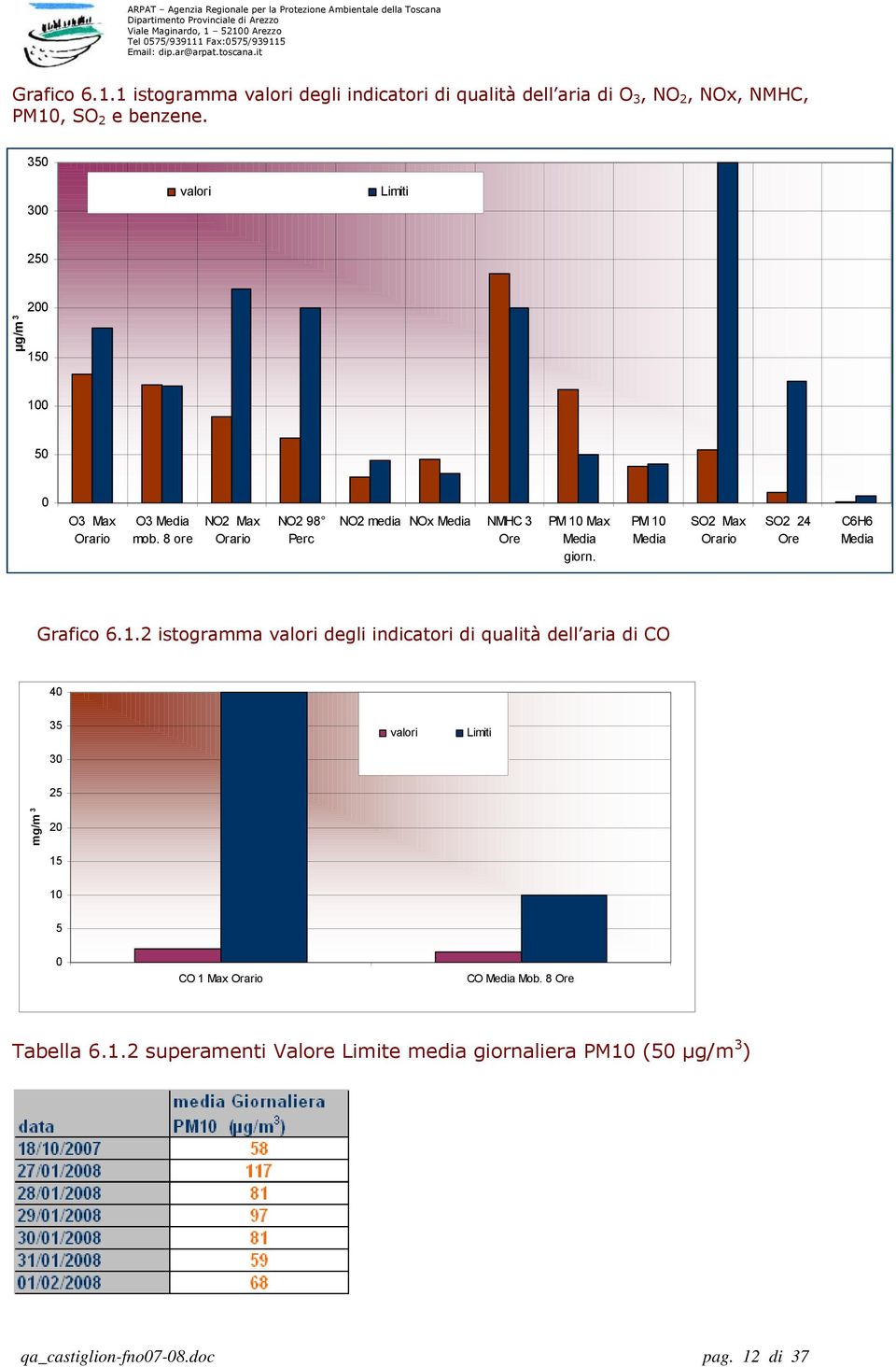 8 ore NO2 Max Orario NO2 98 Perc NO2 media NOx Media NMHC 3 Ore PM 1 Max Media giorn. PM 1 Media SO2 Max Orario SO2 24 Ore C6H6 Media Grafico 6.