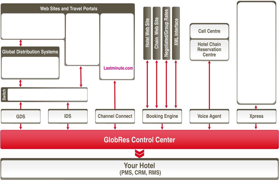 Negotiated/Group Rates XML Interface Call Centre Hotel Chain Reservation Centre Lastminute.