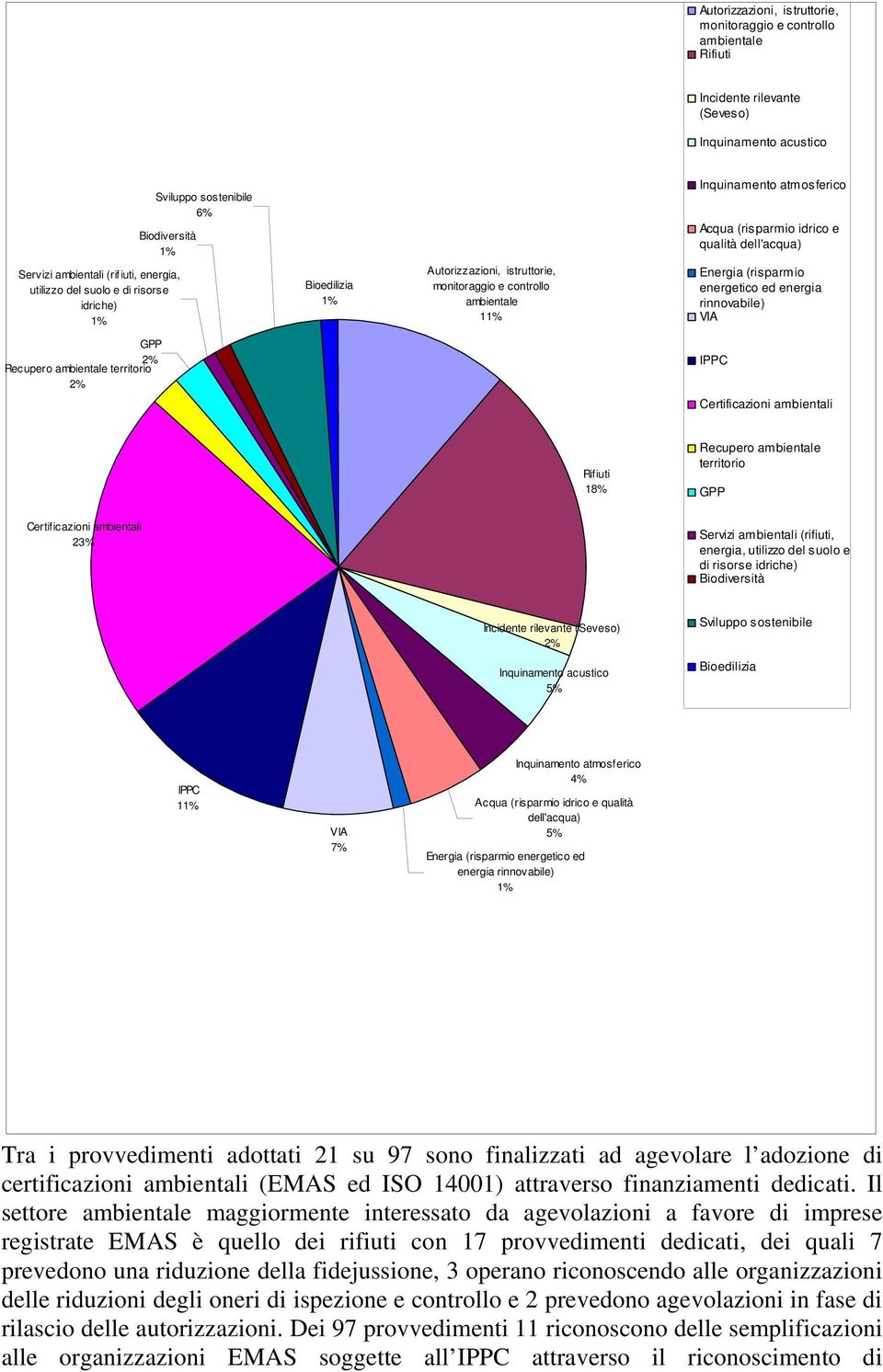 dell'acqua) Energia (risparmio energetico ed energia rinnovabile) VIA GPP % Recupero ambientale territorio % IPPC Certificazioni ambientali Rif iuti 18% Recupero ambientale territorio GPP