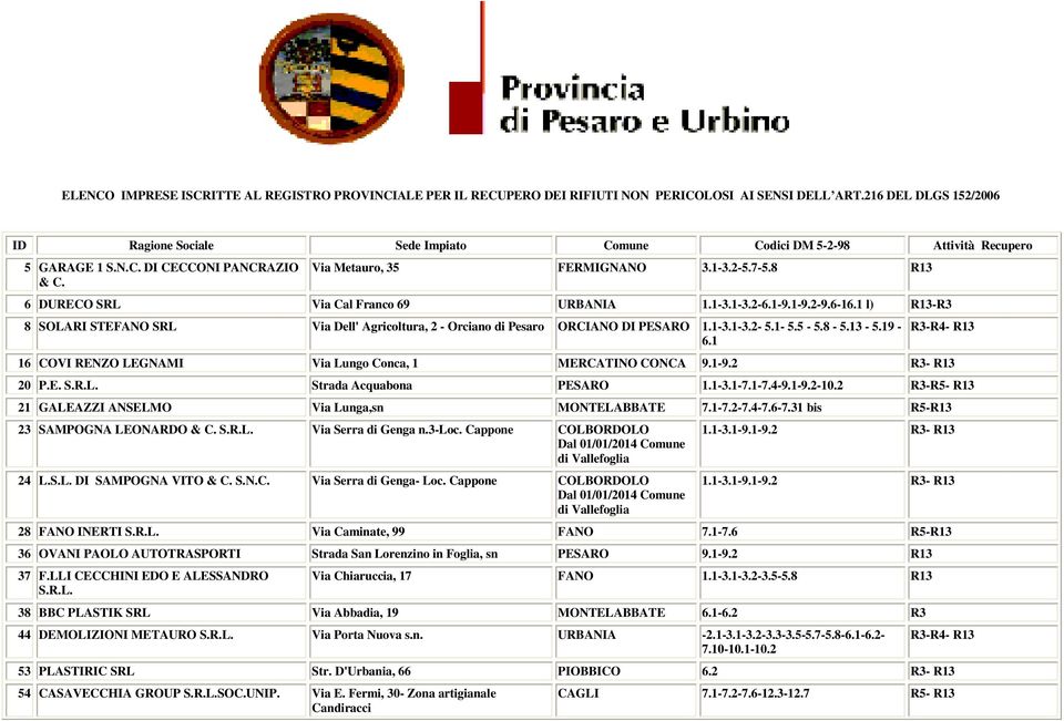 8 R13 6 DURECO SRL Via Cal Franco 69 URBANIA 1.1-3.1-3.2-6.1-9.1-9.2-9.6-16.1 l) R13-R3 8 SOLARI STEFANO SRL Via Dell' Agricoltura, 2 - Orciano di Pesaro ORCIANO DI PESARO 1.1-3.1-3.2-5.1-5.5-5.8-5.