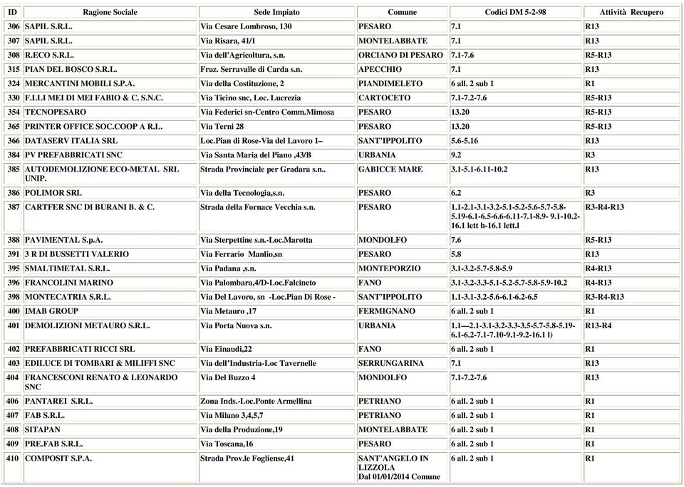 2 sub 1 R1 330 F.LLI MEI DI MEI FABIO & C. S.N.C. Via Ticino snc, Loc. Lucrezia CARTOCETO 7.1-7.2-7.6 R5-R13 354 TECNOPESARO Via Federici sn-centro Comm.Mimosa PESARO 13.