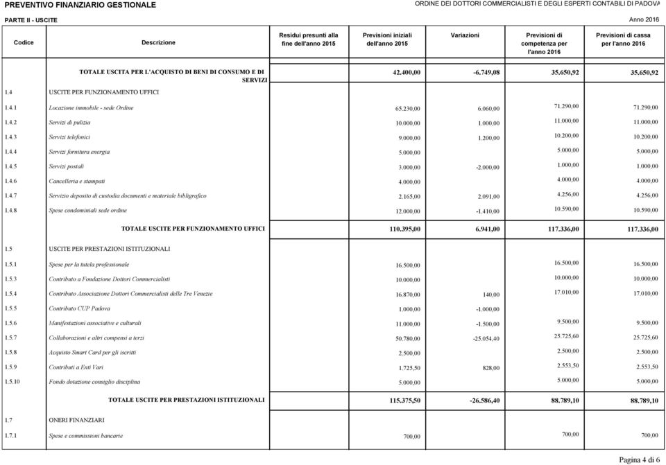 fornitura energia Servizi postali Cancelleria e stampati Servizio deposito di custodia documenti e materiale bibligrafico Spese condominiali sede ordine TOTALE USCITE PER FUNZIONAMENTO UFFICI 65.