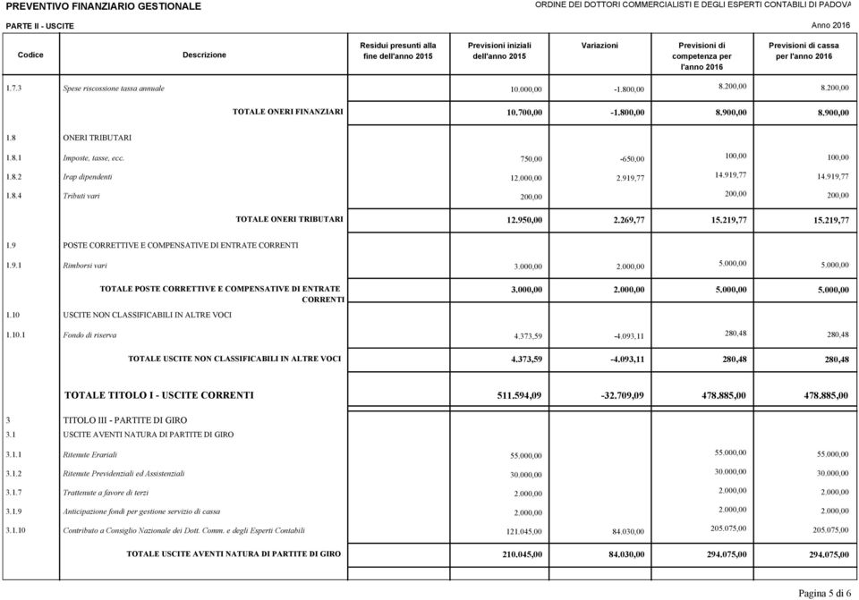 .219,77 1.9 POSTE CORRETTIVE E COMPENSATIVE DI ENTRATE CORRENTI 1.9.1 Rimborsi vari TOTALE POSTE CORRETTIVE E COMPENSATIVE DI ENTRATE CORRENTI 3.000,00 3.000,00 1.