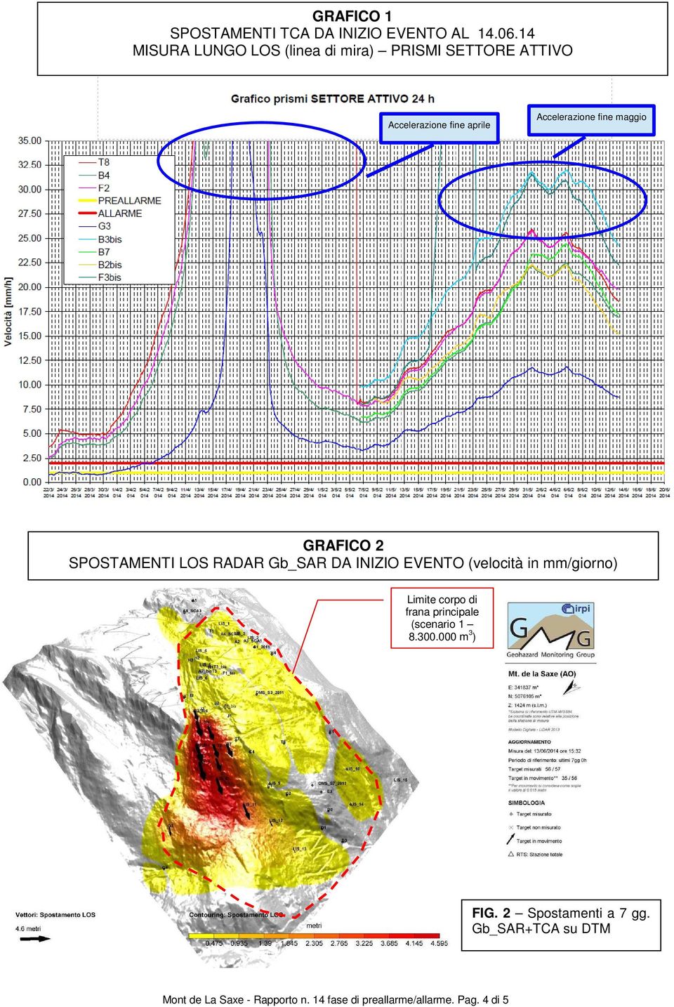 maggio GRAFICO 2 SPOSTAMENTI LOS RADAR Gb_SAR DA INIZIO EVENTO (velocità in mm/giorno) Limite corpo di