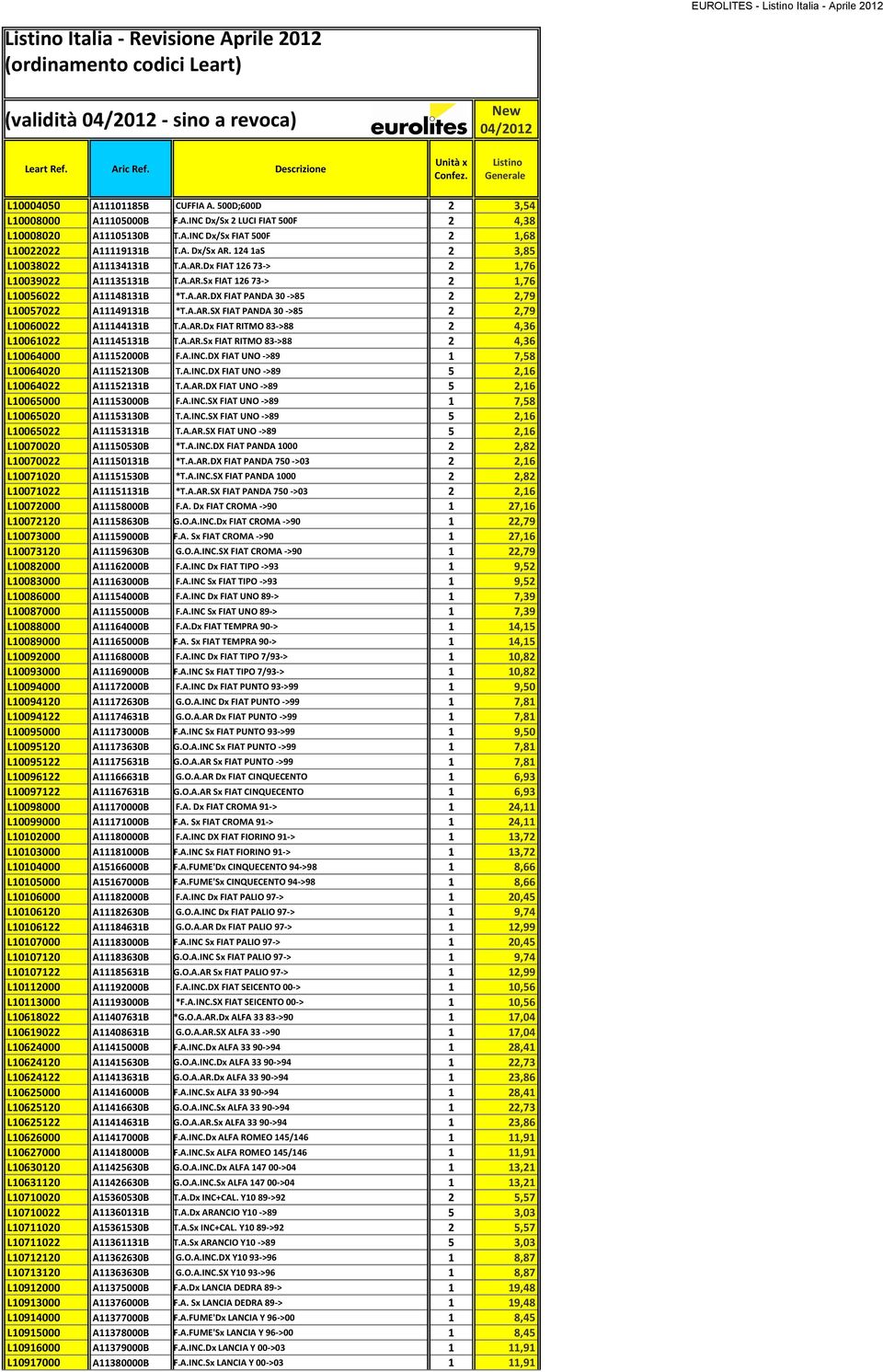 124 1aS 2 3,85 L10038022 A11134131B T.A.AR.Dx FIAT 126 73-> 2 1,76 L10039022 A11135131B T.A.AR.Sx FIAT 126 73-> 2 1,76 L10056022 A11148131B *T.A.AR.DX FIAT PANDA 30 ->85 2 2,79 L10057022 A11149131B *T.