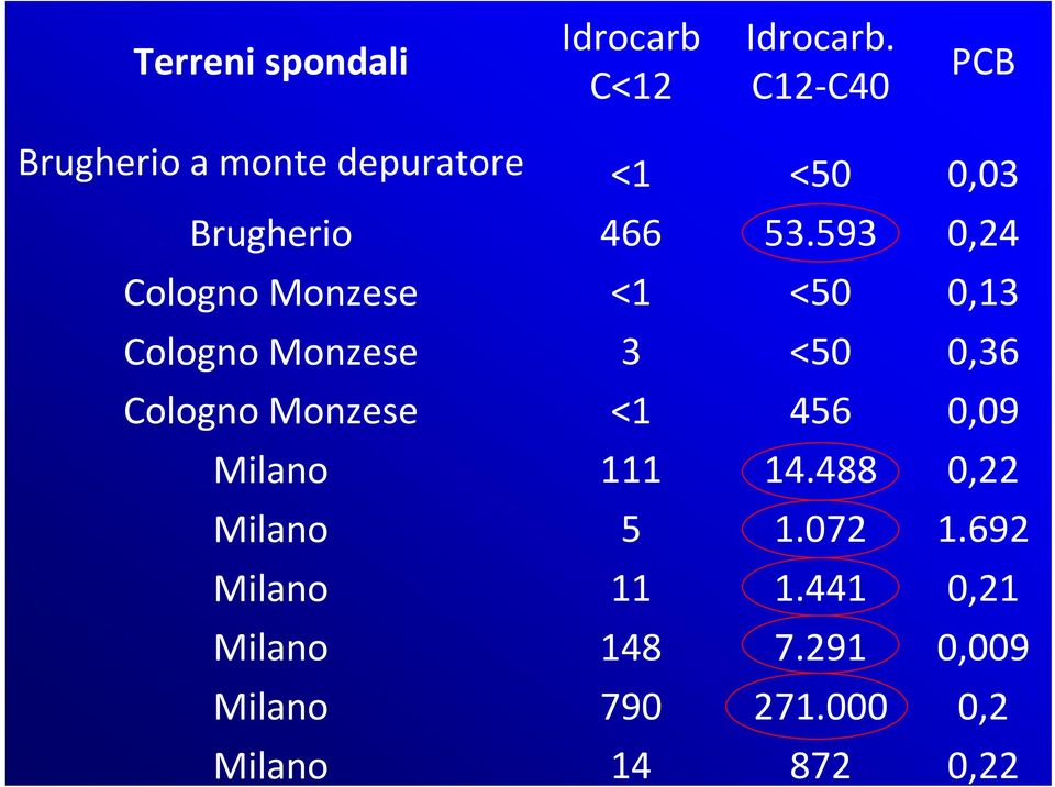 593 0,24 Cologno Monzese <1 <50 0,13 Cologno Monzese 3 <50 0,36 Cologno Monzese <1