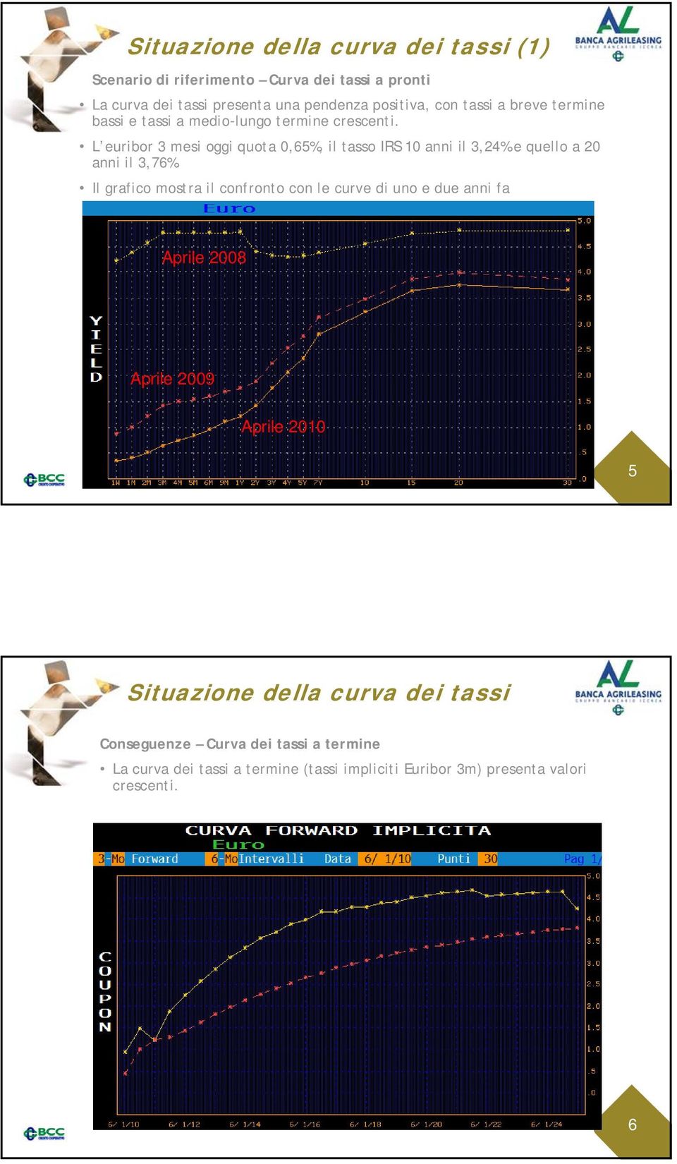 L euribor 3 mesi oggi quota 0,65%, il tasso IRS 10 anni il 3,24% e quello a 20 anni il 3,76%.