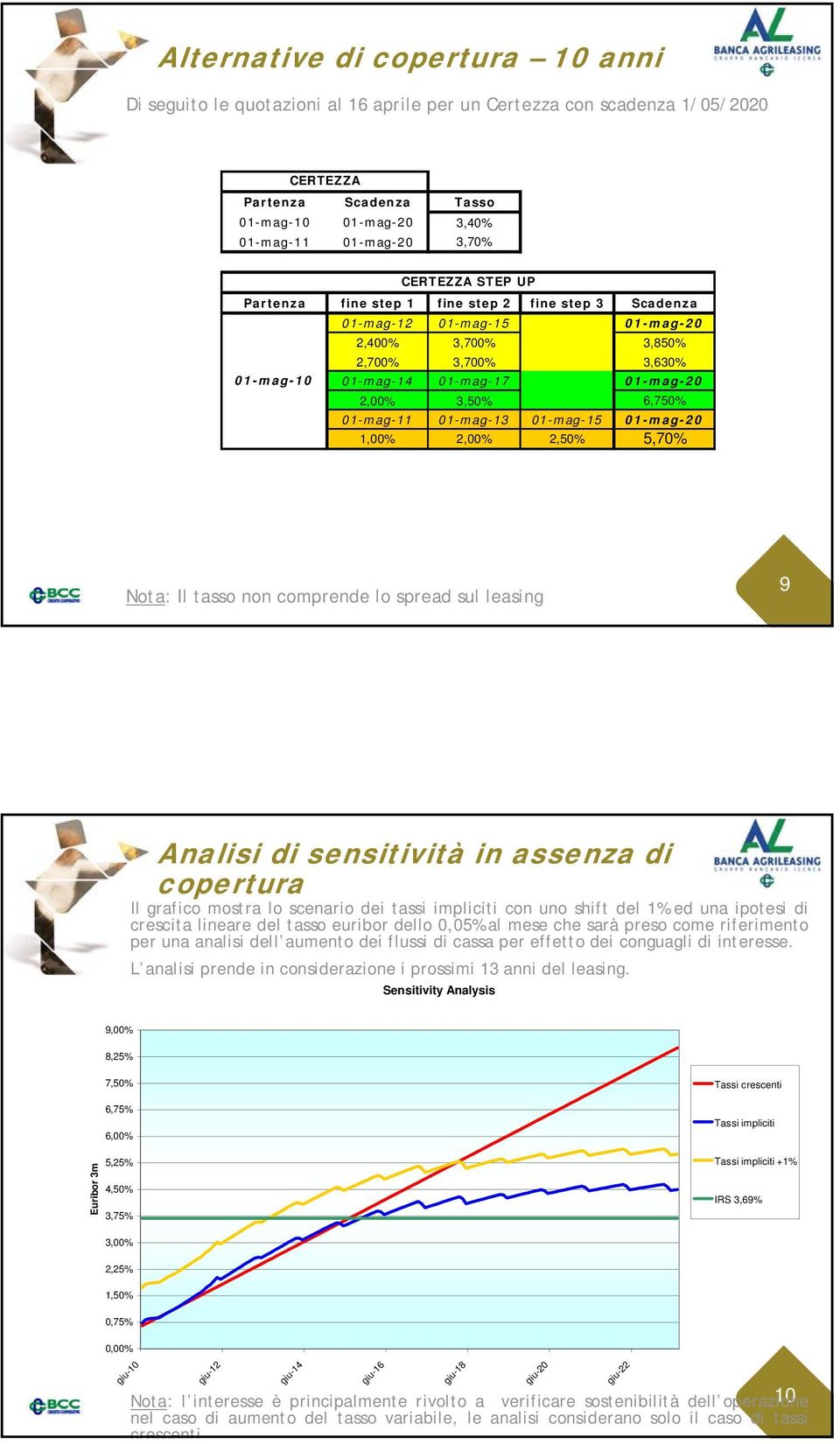 6,750% 01-mag-11 01-mag-13 01-mag-15 01-mag-20 1,00% 2,00% 2,50% 5,70% Nota: Il tasso non comprende lo spread sul leasing 9 Analisi di sensitività in assenza di copertura Il grafico mostra lo