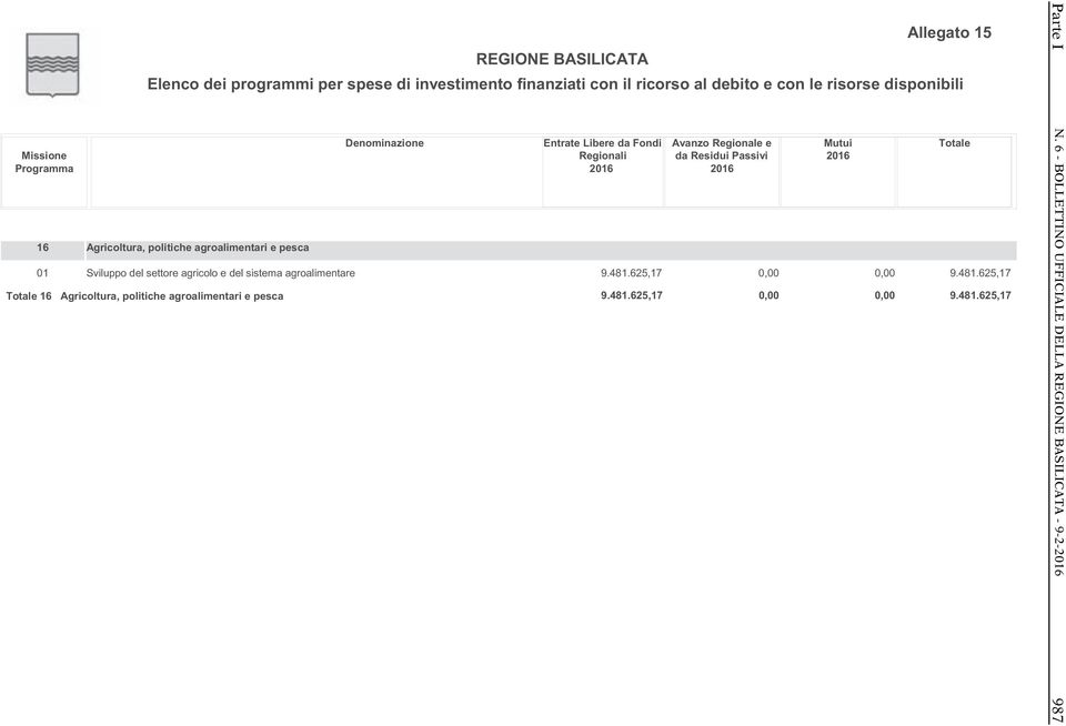 politiche agroalimentari e pesca 9.481.625,17 9.481.625,17 9.481.625,17 9.481.625,17 Parte I N.