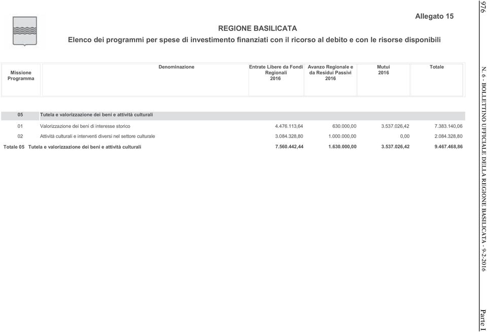 valorizzazione dei beni e attività culturali 4.476.113,64 3.084.328,80 630.00 1.000.00 3.537.026,42 7.