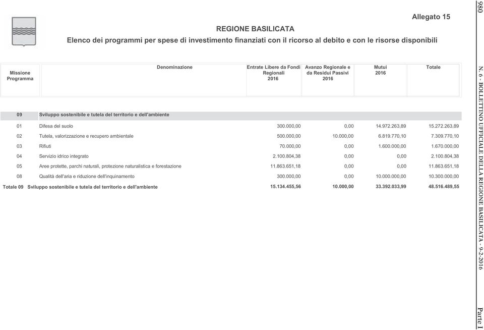 Qualità dell'aria e riduzione dell'inquinamento 300.00 500.00 70.00 2.100.804,38 11.863.651,18 300.00 10.00 14.972.263,89 6.819.770,10 1.600.00 15.134.455,56 10.