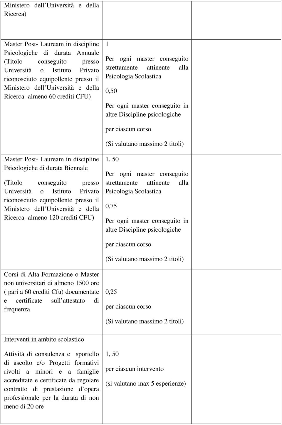 psicologiche per ciascun corso (Si valutano massimo 2 titoli) Master Post- Lauream in discipline Psicologiche di durata Biennale (Titolo conseguito presso Università o Istituto Privato riconosciuto