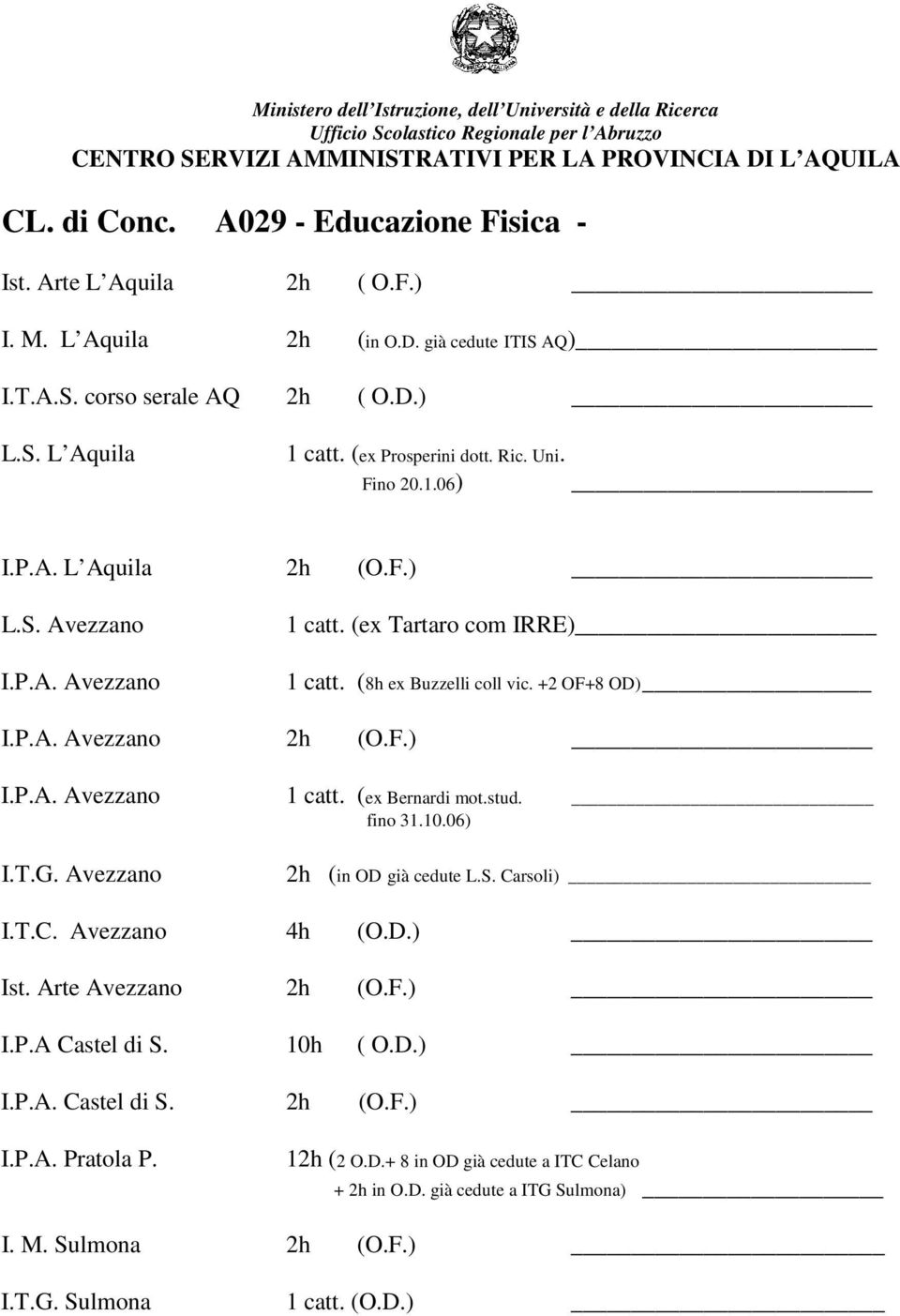 F.) I.P.A. Avezzano 1 catt. (ex Bernardi mot.stud. fino 31.10.06) I.T.G. Avezzano 2h (in OD già cedute L.S. Carsoli) I.T.C. Avezzano 4h (O.D.) Ist. Arte Avezzano 2h (O.F.) I.P.A Castel di S.