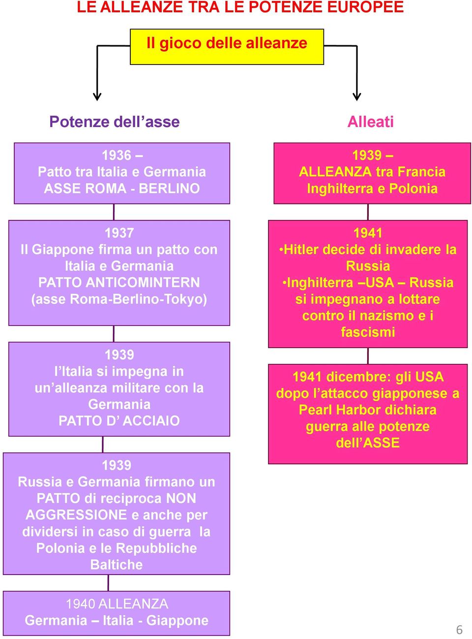 Germania firmano un PATTO di reciproca NON AGGRESSIONE e anche per dividersi in caso di guerra la Polonia e le Repubbliche Baltiche 1941 Hitler decide di invadere la Russia Inghilterra USA