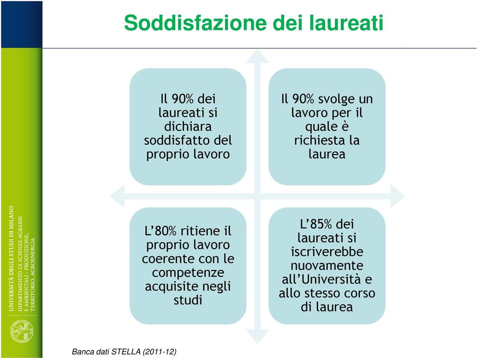 proprio lavoro coerente con le competenze acquisite negli studi L 5% dei laureati si