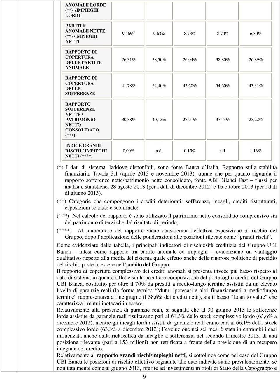 25,22% 0,00% n.d. 0,15% n.d. 1,13% (*) I dati di sistema, laddove disponibili, sono fonte Banca d Italia, Rapporto sulla stabilità finanziaria, Tavola 3.