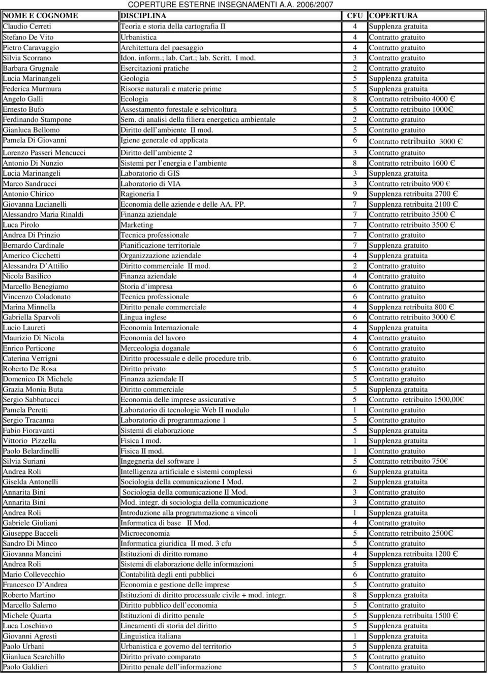 A. 2006/2007 NOME E COGNOME DISCIPLINA CFU COPERTURA Claudio Cerreti Teoria e storia della cartografia II 4 Supplenza gratuita Stefano De Vito Urbanistica 4 Contratto gratuito Pietro Caravaggio