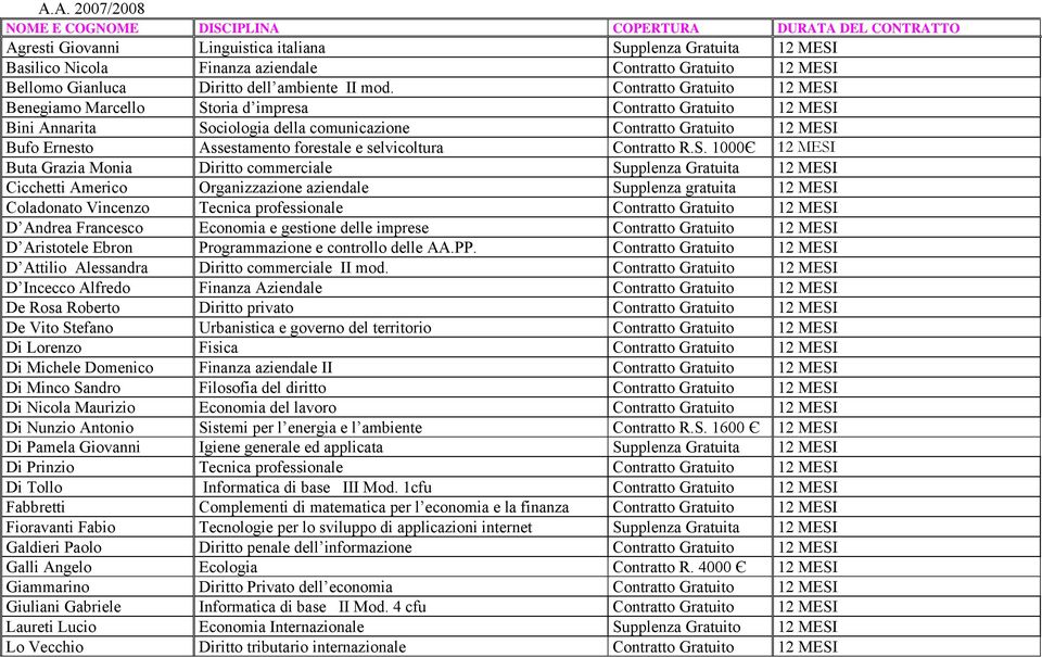 Contratto Gratuito 12 MESI Benegiamo Marcello Storia d impresa Contratto Gratuito 12 MESI Bini Annarita Sociologia della comunicazione Contratto Gratuito 12 MESI Bufo Ernesto Assestamento forestale e