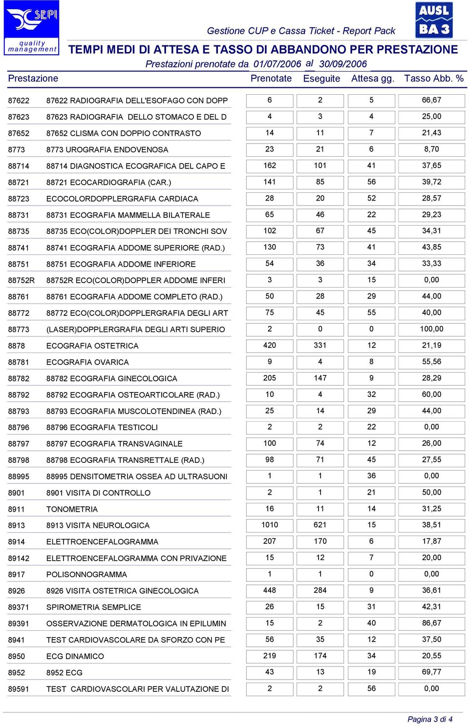 ) 141 85 56 39,72 88723 ECOCOLORDOPPLERGRAFIA CARDIACA 28 20 52 28,57 88731 88731 ECOGRAFIA MAMMELLA BILATERALE 65 46 22 29,23 88735 88735 ECO(COLOR)DOPPLER DEI TRONCHI SOV 102 67 45 34,31 88741