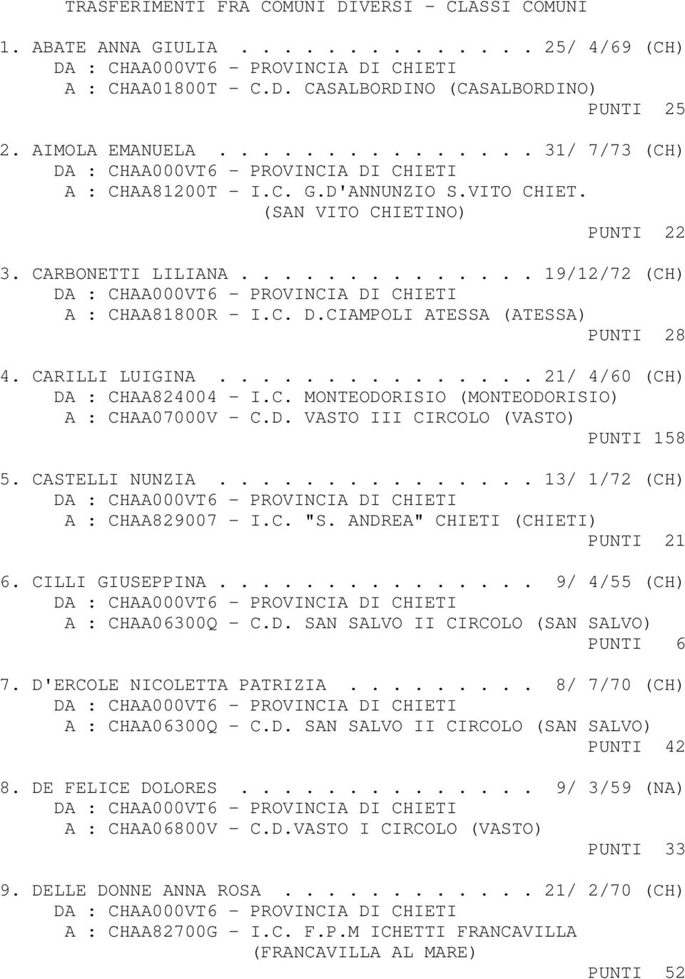 CIAMPOLI ATESSA (ATESSA) PUNTI 28 4. CARILLI LUIGINA............... 21/ 4/60 (CH) DA : CHAA824004 - I.C. MONTEODORISIO (MONTEODORISIO) A : CHAA07000V - C.D. VASTO III CIRCOLO (VASTO) PUNTI 158 5.