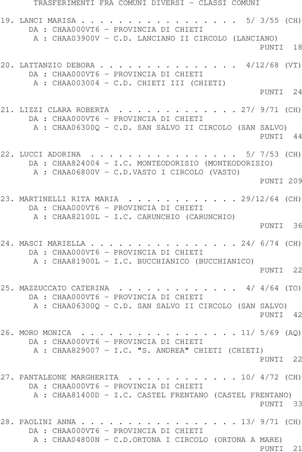 C. MONTEODORISIO (MONTEODORISIO) A : CHAA06800V - C.D.VASTO I CIRCOLO (VASTO) PUNTI 209 23. MARTINELLI RITA MARIA............ 29/12/64 (CH) A : CHAA82100L - I.C. CARUNCHIO (CARUNCHIO) PUNTI 36 24.