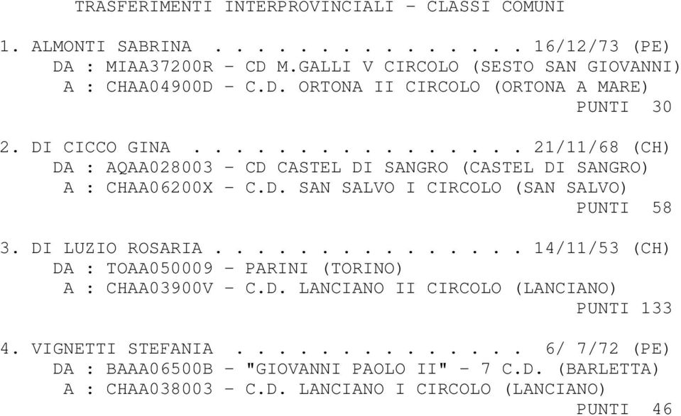 DI LUZIO ROSARIA............... 14/11/53 (CH) DA : TOAA050009 - PARINI (TORINO) A : CHAA03900V - C.D. LANCIANO II CIRCOLO (LANCIANO) PUNTI 133 4. VIGNETTI STEFANIA.