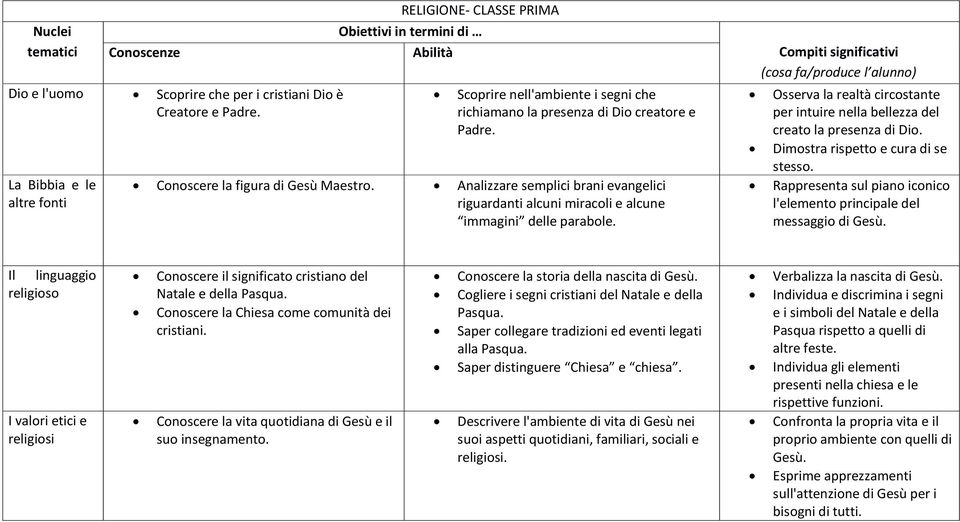 Osserva la realtà circostante per intuire nella bellezza del creato la presenza di Dio. Dimostra rispetto e cura di se stesso.