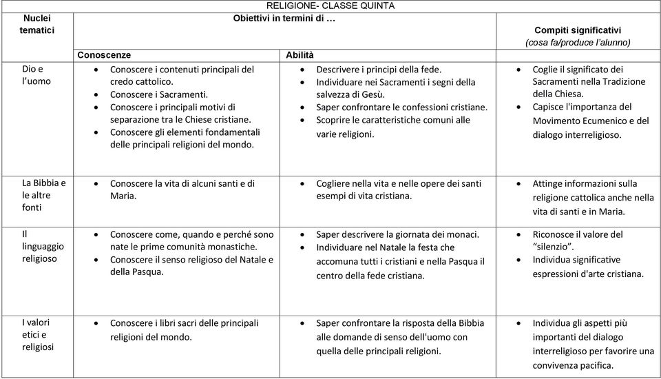 Individuare nei Sacramenti i segni della salvezza di Saper confrontare le confessioni cristiane. Scoprire le caratteristiche comuni alle varie religioni.