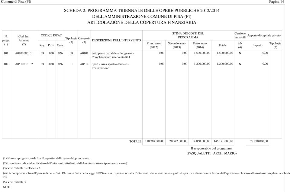 Sottopasso carrabile a Putignano - Completamento intervento RFI 102 A0512010102 09 050 026 01 A0512 Sport - Area sportiva Pratale - Realizzazione 0,00 0,00 1.500.000,00 1.500.000,00 N 0,00 0,00 0,00 1.