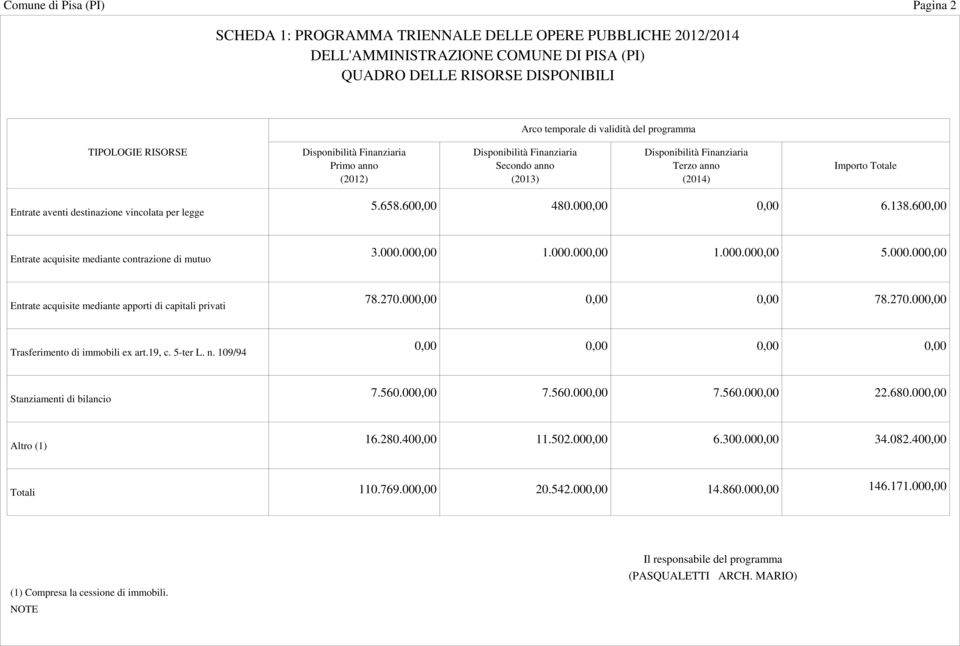 600,00 Entrate acquisite mediante contrazione di mutuo 3.000.000,00 1.000.000,00 1.000.000,00 5.000.000,00 Entrate acquisite mediante apporti di capitali privati 78.270.