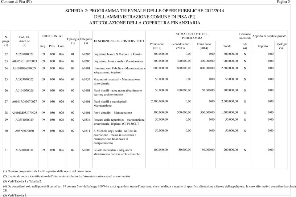 000,00 N 0,00 23 A0205R012070023 09 050 026 07 A0205 Fognature, fossi, canali - Manutenzione 300.000,00 300.000,00 300.000,00 900.