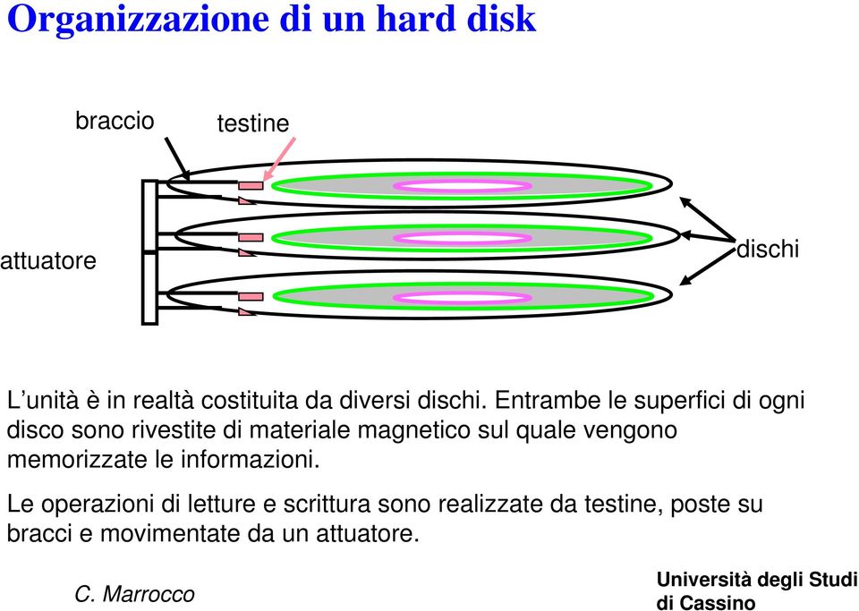 Entrambe le superfici di ogni disco sono rivestite di materiale magnetico sul quale