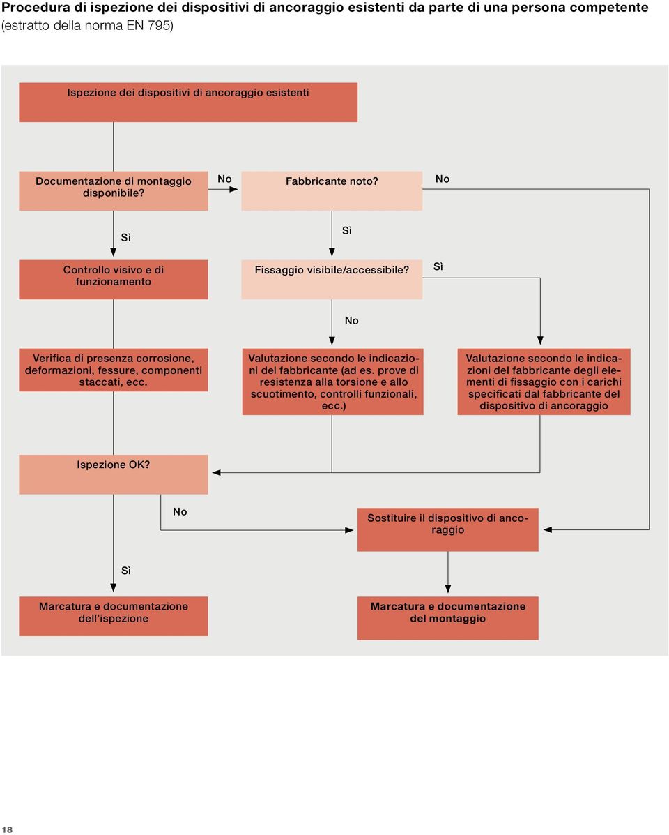 Sì No Verifica di presenza corrosione, deformazioni, fessure, componenti staccati, ecc. Valutazione secondo le indicazioni del fabbricante (ad es.