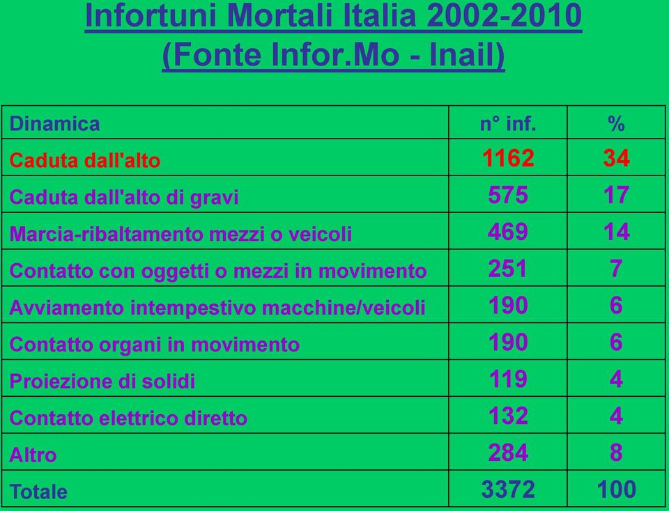 469 14 Contatto con oggetti o mezzi in movimento 251 7 Avviamento intempestivo macchine/veicoli