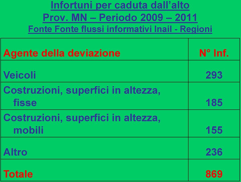 Regioni Agente della deviazione N Inf.