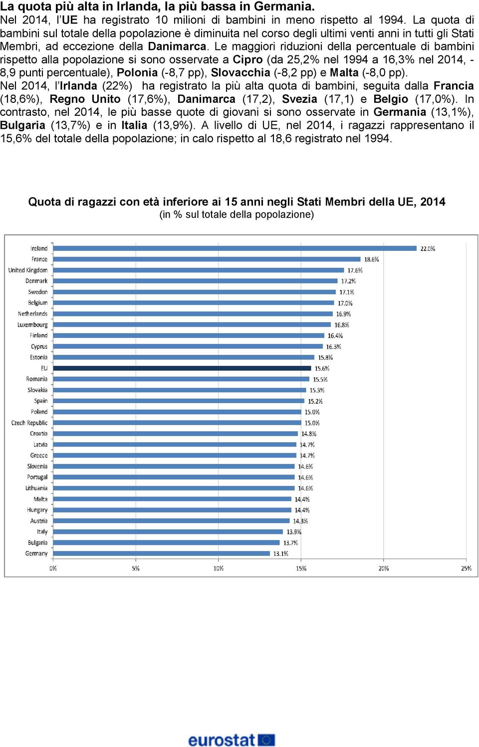 Le maggiori riduzioni della percentuale di bambini rispetto alla popolazione si sono osservate a Cipro (da 25,2% nel 1994 a 16,3% nel 2014, - 8,9 punti percentuale), Polonia (-8,7 pp), Slovacchia