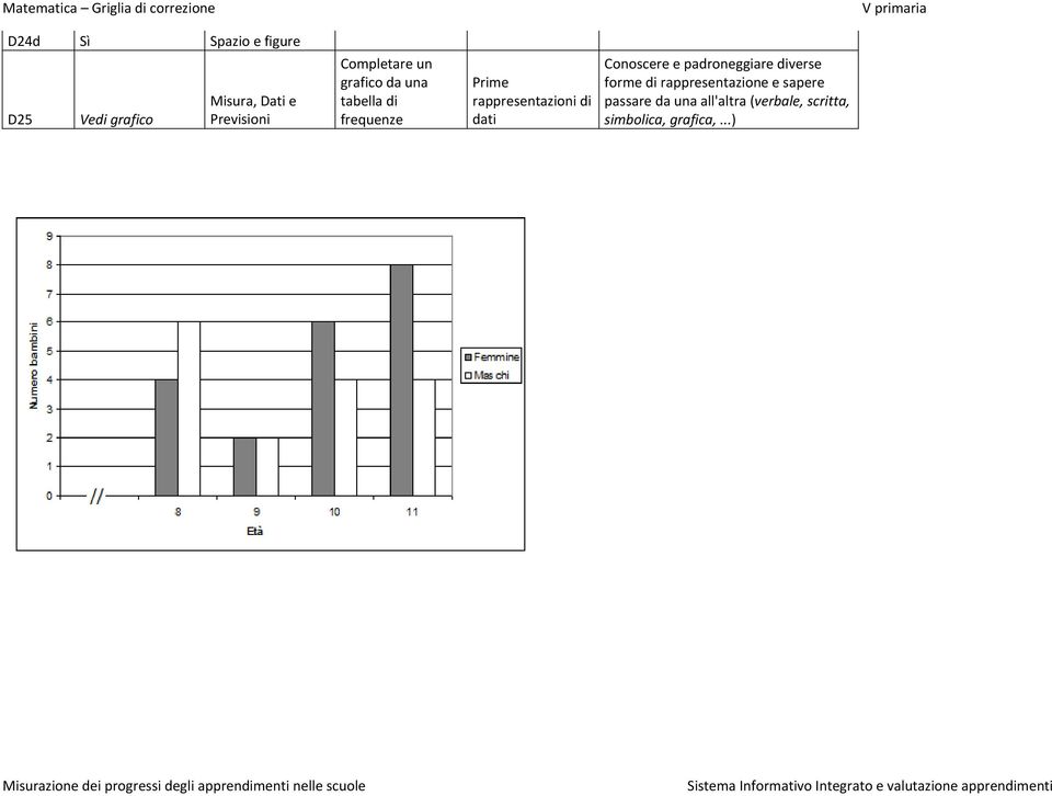 e padroneggiare diverse forme di rappresentazione e sapere