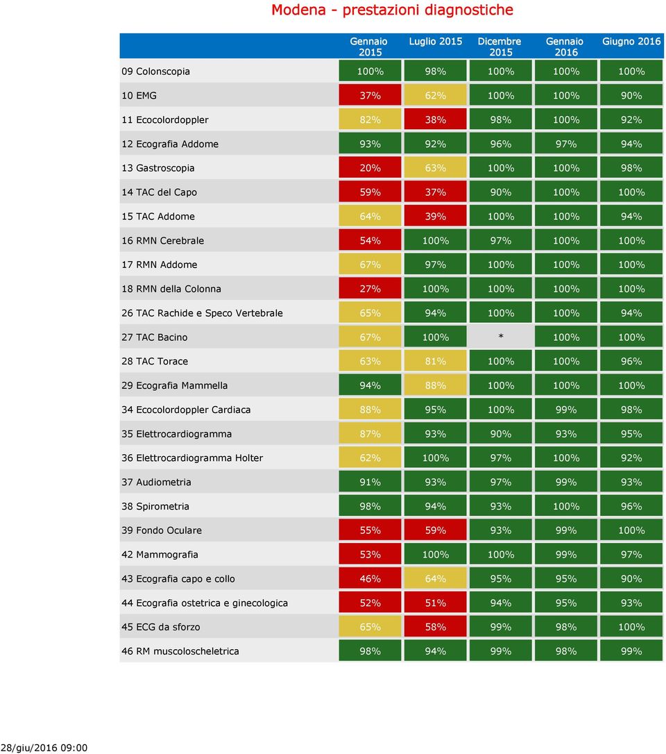 Colonna 27% 100% 100% 100% 100% 26 TAC Rachide e Speco Vertebrale 65% 94% 100% 100% 94% 27 TAC Bacino 67% 100% * 100% 100% 28 TAC Torace 63% 81% 100% 100% 96% 29 Ecografia Mammella 94% 88% 100% 100%