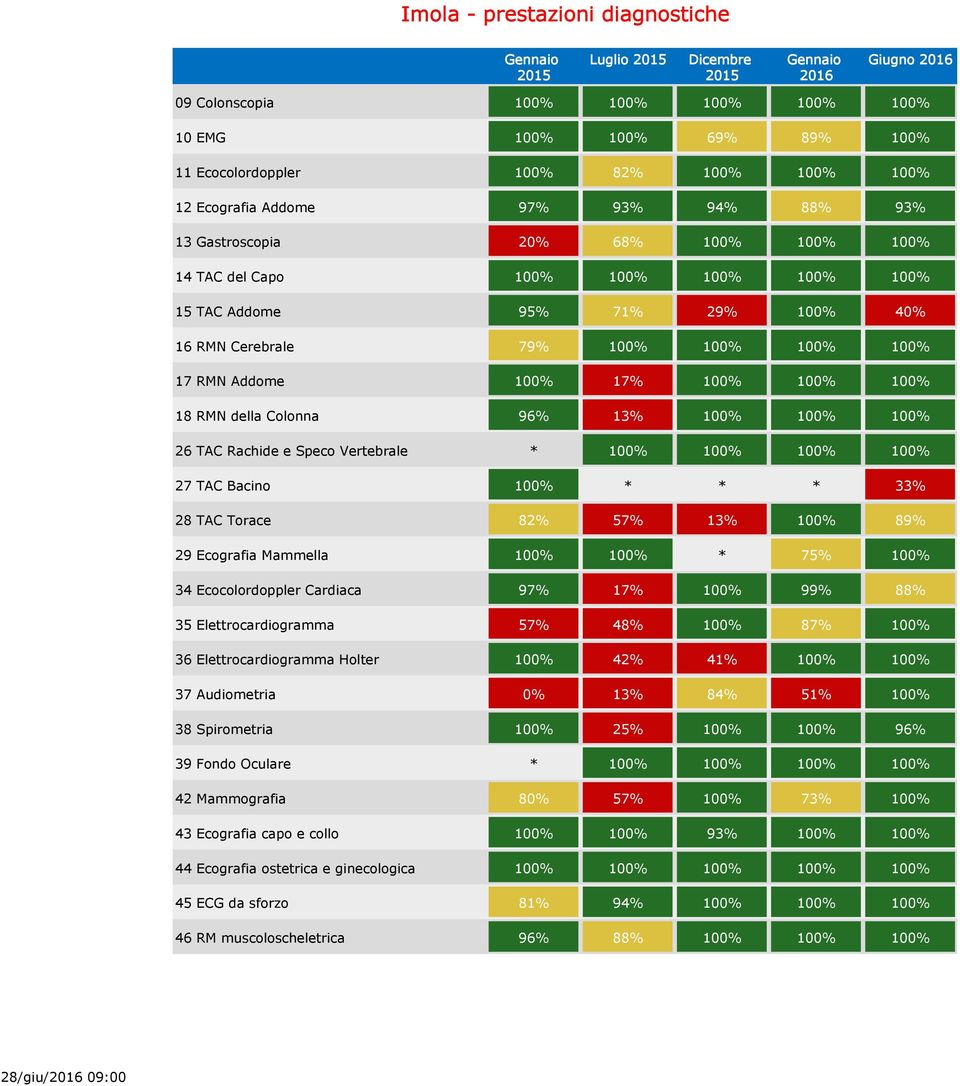 della Colonna 96% 13% 100% 100% 100% 26 TAC Rachide e Speco Vertebrale * 100% 100% 100% 100% 27 TAC Bacino 100% * * * 33% 28 TAC Torace 82% 57% 13% 100% 89% 29 Ecografia Mammella 100% 100% * 75% 100%