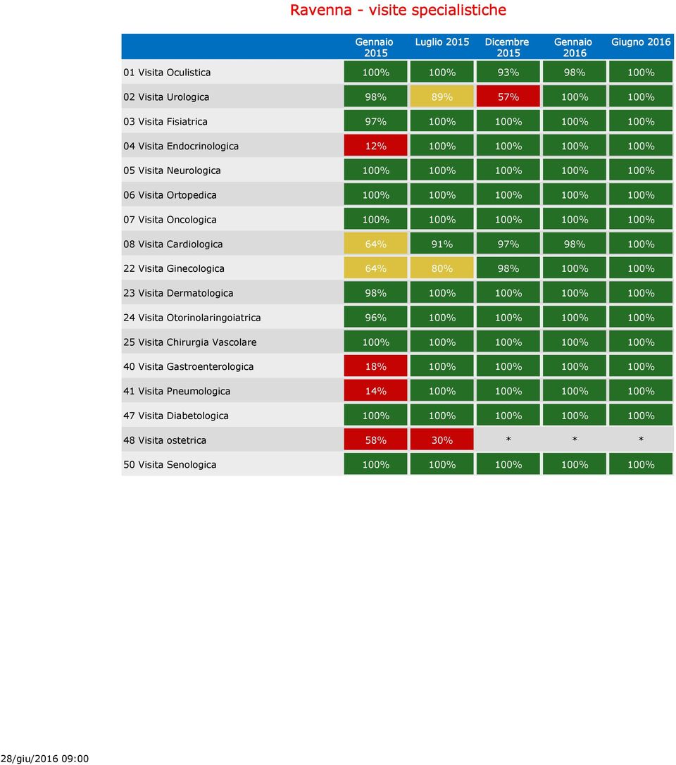 100% 22 Visita Ginecologica 64% 80% 98% 100% 100% 23 Visita Dermatologica 98% 100% 100% 100% 100% 24 Visita Otorinolaringoiatrica 96% 100% 100% 100% 100% 25 Visita Chirurgia Vascolare 100% 100% 100%