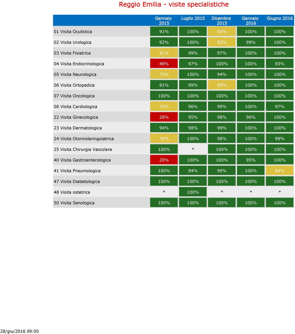 22 Visita Ginecologica 28% 95% 98% 96% 100% 23 Visita Dermatologica 94% 98% 99% 100% 100% 24 Visita Otorinolaringoiatrica 78% 100% 98% 100% 99% 25 Visita Chirurgia Vascolare 100% * 100% 100% 100% 40