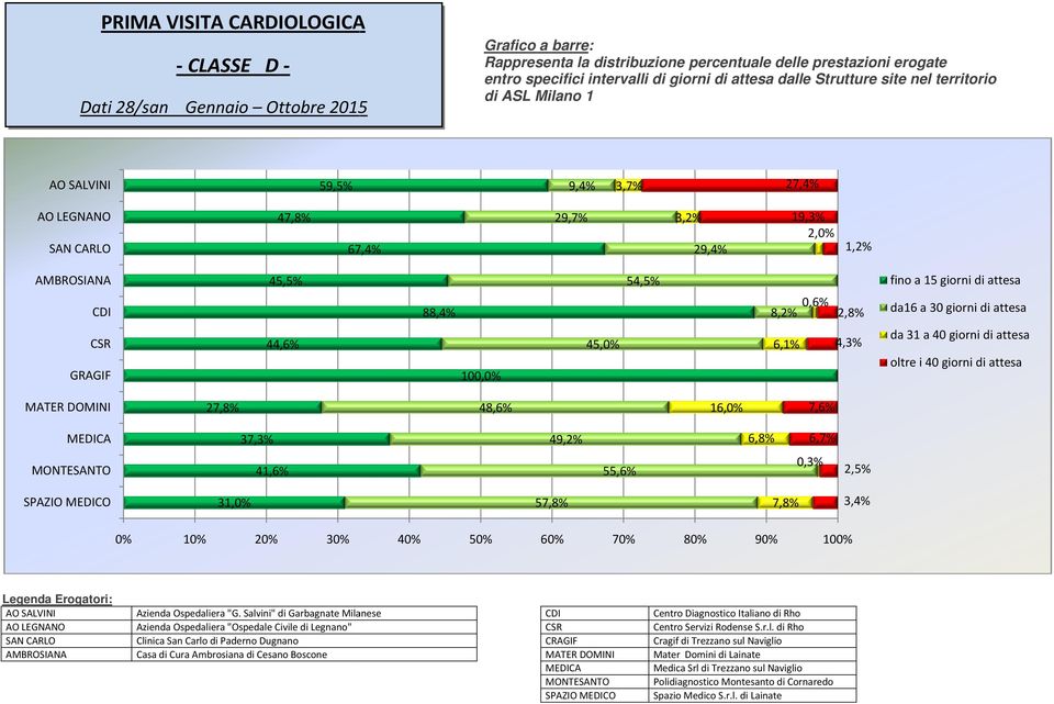 37,3% 49,2% 6,8% 6,7% MONTESANTO 41,6% 55,6% 0,3% 2,5% SPAZIO MEDICO 31,0% 57,8% 7,8% 3,4% 0% 10% 20% 30% 40% 50% 60% 70% 80% 90% 100% Centro Diagnostico Italiano di Rho Centro Servizi