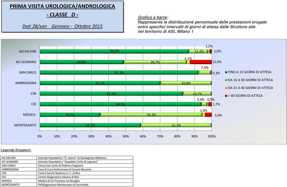 58,7% 41,3% 0% 10% 20% 30% 40% 50% 60% 70% 80% 90% 100% MONTESANTO Centro Servizi