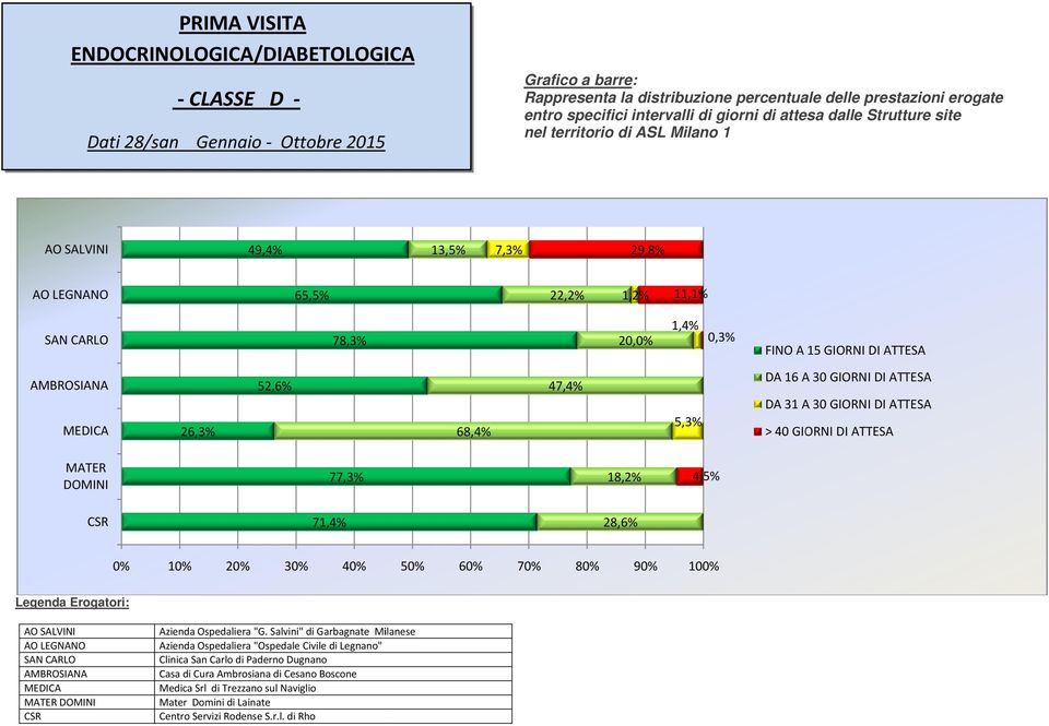 ATTESA MATER DOMINI 77,3% 18,2% 4,5% 71,4% 28,6% 0% 10% 20% 30% 40% 50% 60% 70%