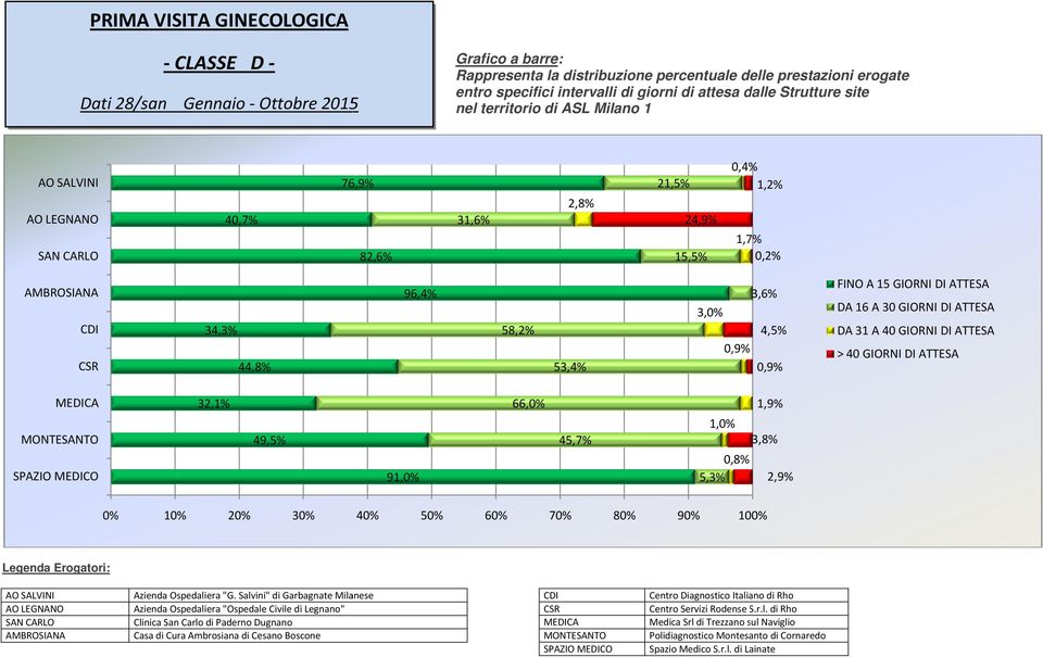 0,8% 5,3% 2,9% 0% 10% 20% 30% 40% 50% 60% 70% 80% 90% 100% MONTESANTO SPAZIO MEDICO Centro Diagnostico