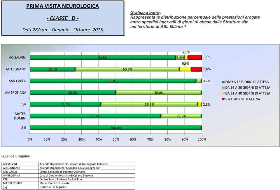 100,0% 0% 10% 20% 30% 40% 50% 60% 70% 80% 90% 100% Centro Servizi