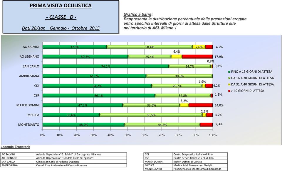 48,2% 44,5% 7,3% 0% 10% 20% 30% 40% 50% 60% 70% 80% 90% 100% Centro Diagnostico Italiano di Rho Centro